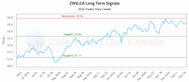 Stock Chart for ZWG:CA
