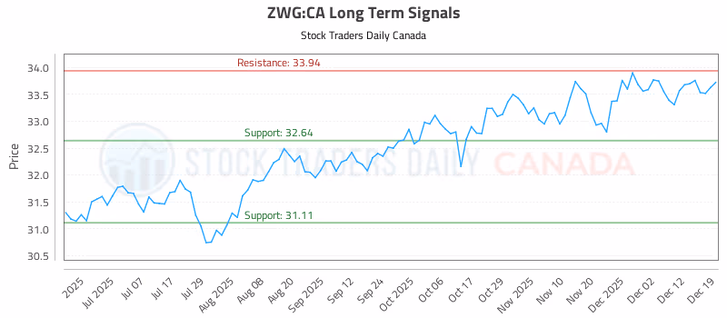 Stock Chart for ZWG:CA