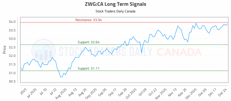Stock Chart for ZWG:CA