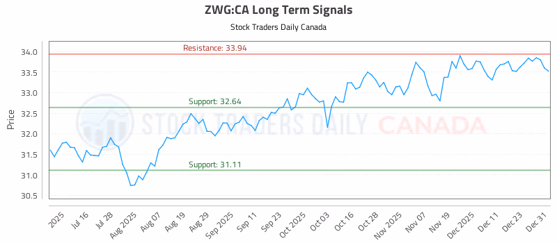 Stock Chart for ZWG:CA