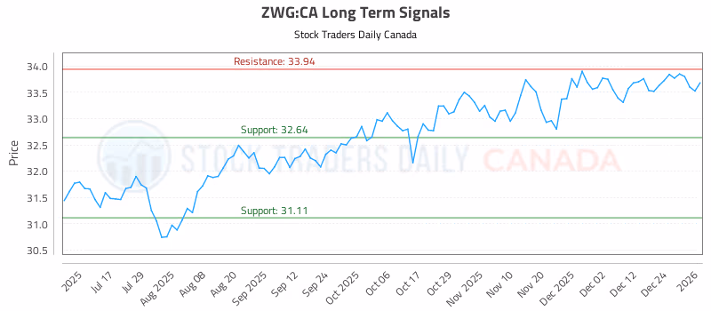 Stock Chart for ZWG:CA