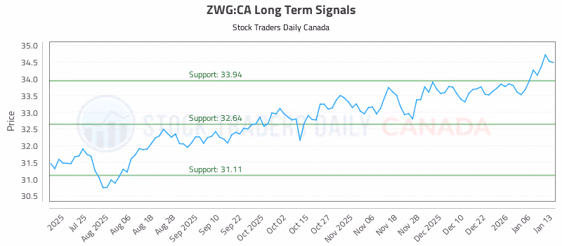 Stock Chart for ZWG:CA