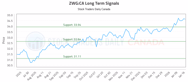 Stock Chart for ZWG:CA