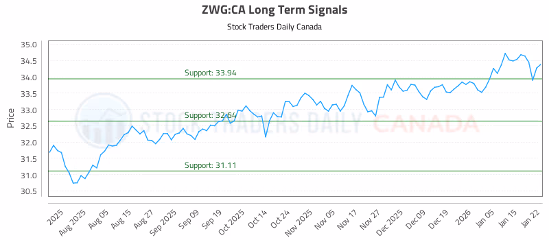 Stock Chart for ZWG:CA