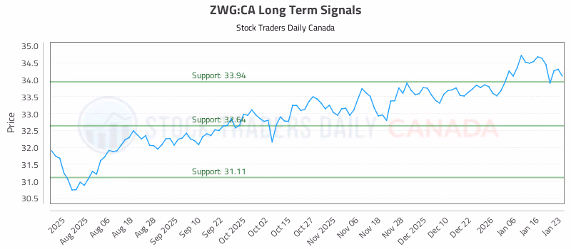Stock Chart for ZWG:CA