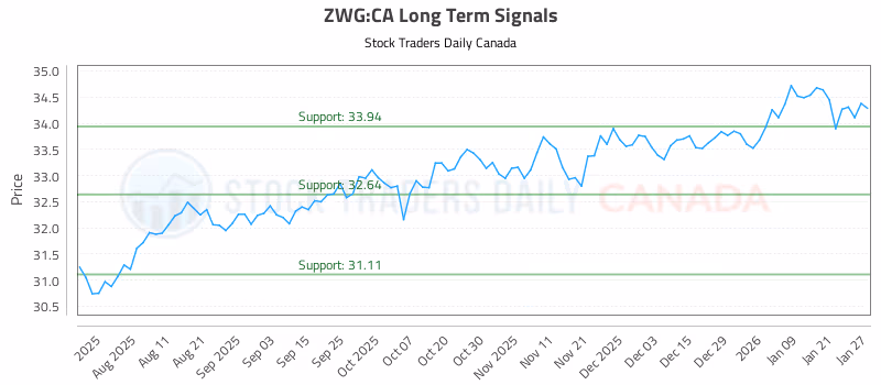 Stock Chart for ZWG:CA