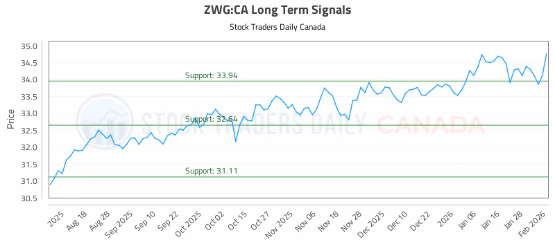 Stock Chart for ZWG:CA