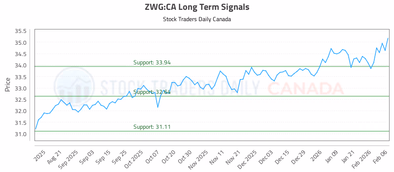 Stock Chart for ZWG:CA