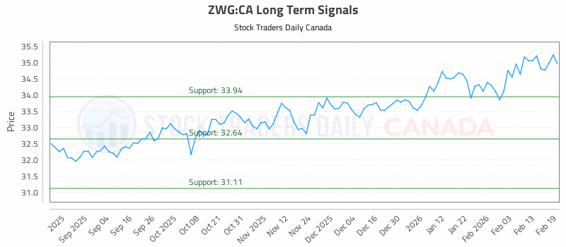 Stock Chart for ZWG:CA