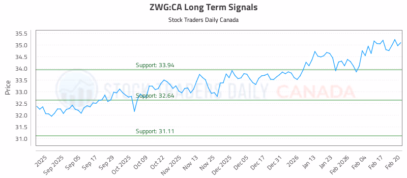 Stock Chart for ZWG:CA