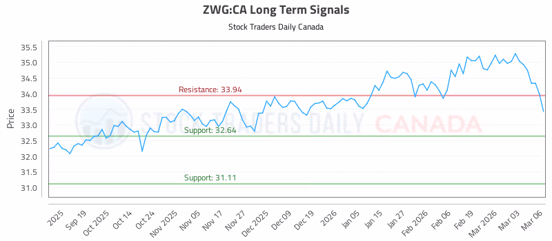 Stock Chart for ZWG:CA