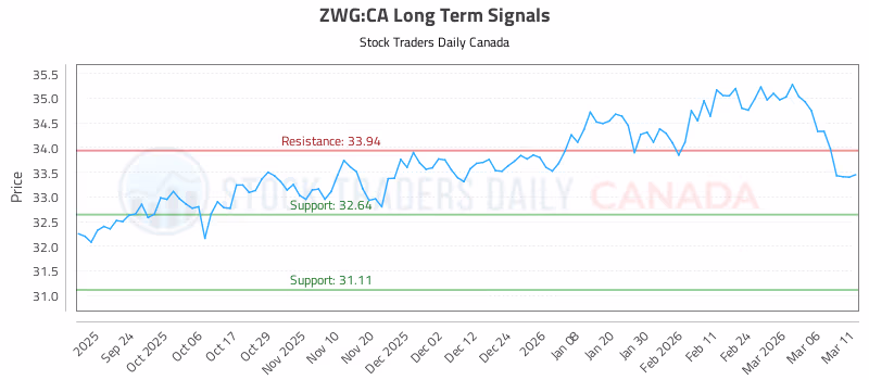 Stock Chart for ZWG:CA