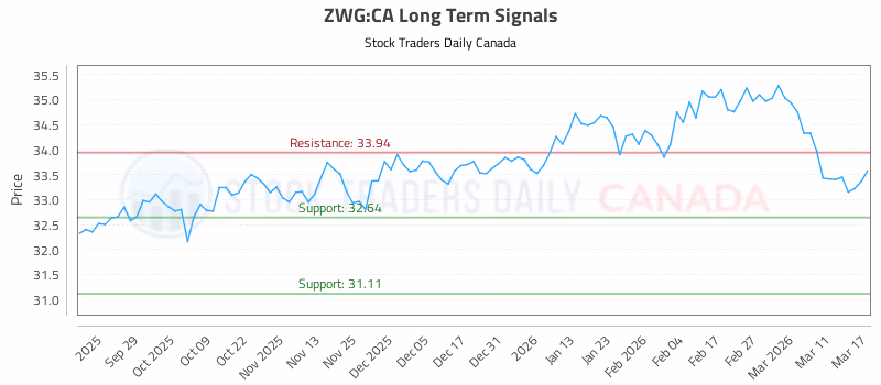 Stock Chart for ZWG:CA