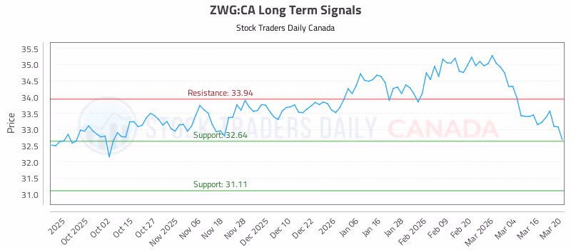 Stock Chart for ZWG:CA