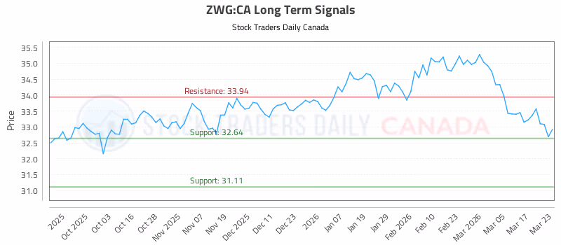 Stock Chart for ZWG:CA