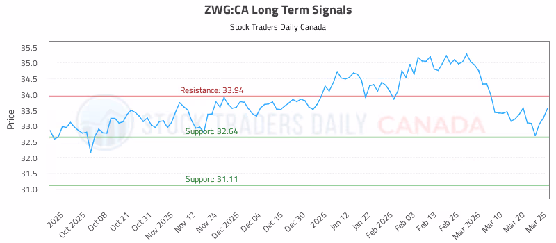 Stock Chart for ZWG:CA