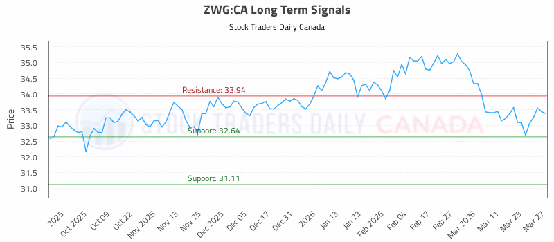Stock Chart for ZWG:CA