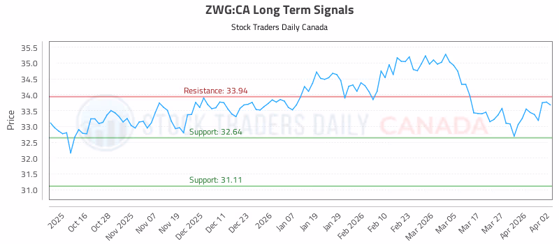 Stock Chart for ZWG:CA