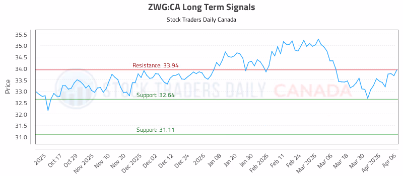 Stock Chart for ZWG:CA