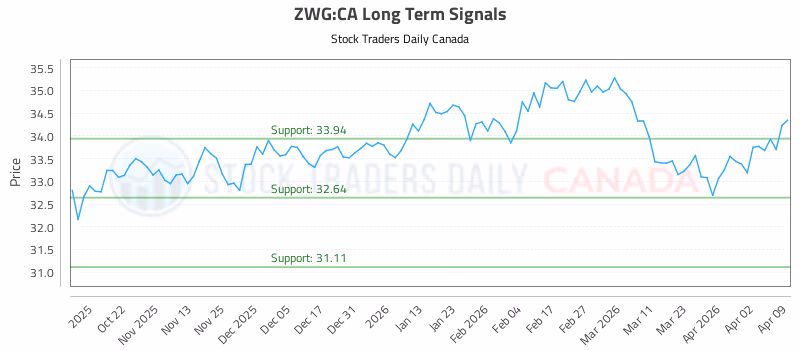 Stock Chart for ZWG:CA