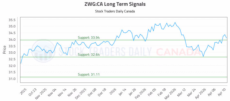 Stock Chart for ZWG:CA