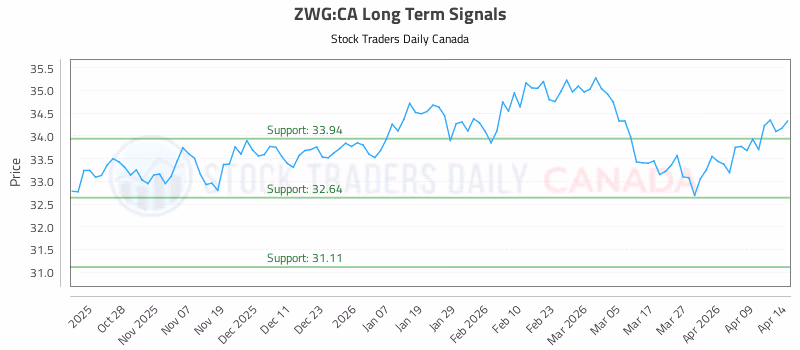 Stock Chart for ZWG:CA