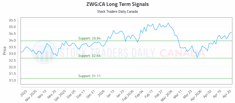 Stock Chart for ZWG:CA