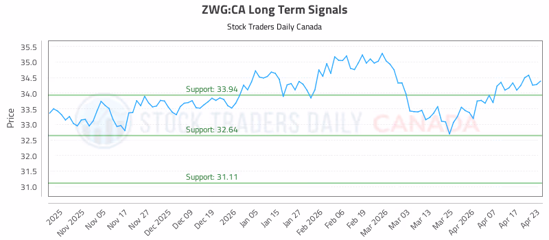 Stock Chart for ZWG:CA