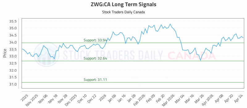 Stock Chart for ZWG:CA
