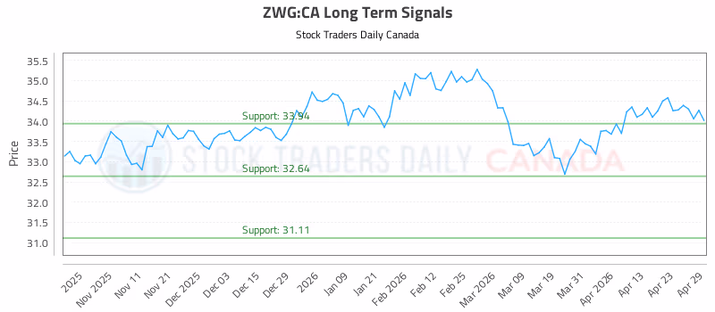 Stock Chart for ZWG:CA