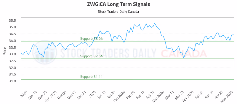 Stock Chart for ZWG:CA