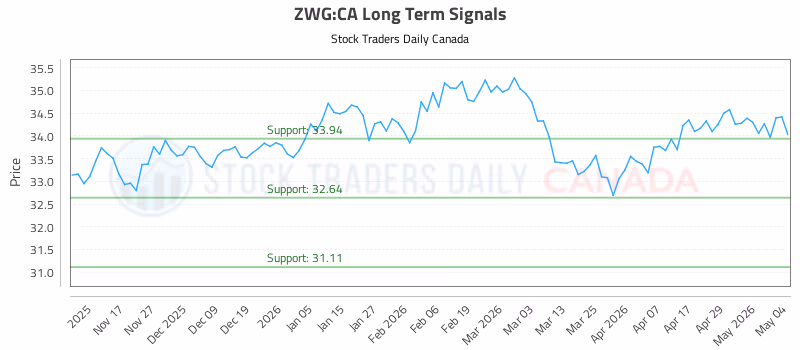 Stock Chart for ZWG:CA