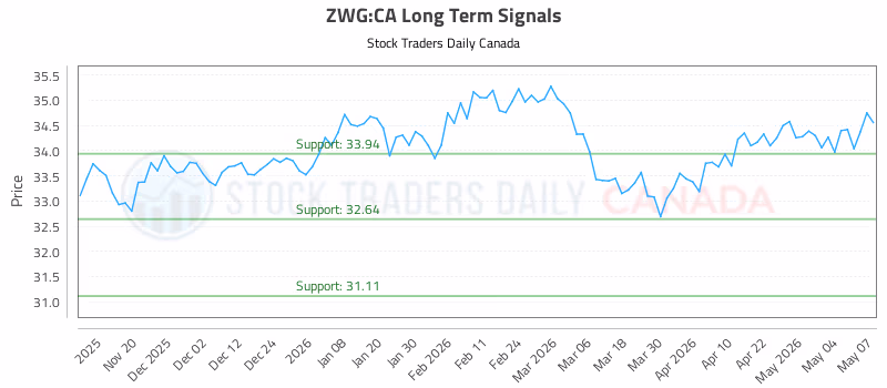 Stock Chart for ZWG:CA