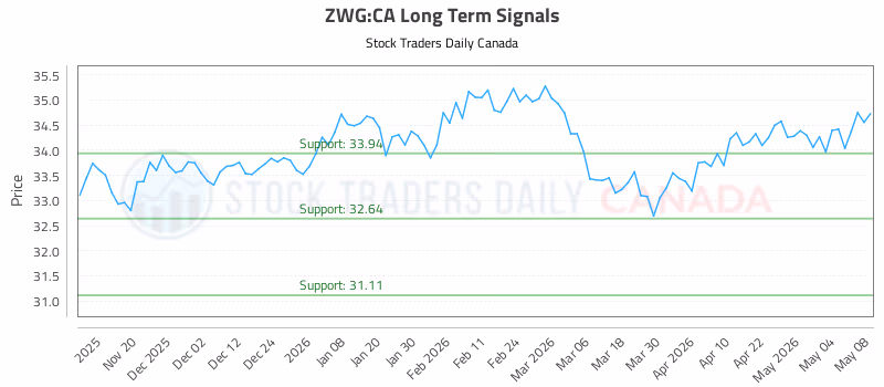 Stock Chart for ZWG:CA