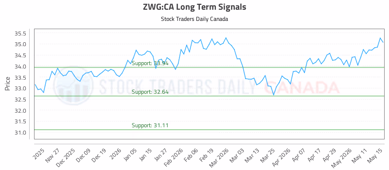 Stock Chart for ZWG:CA