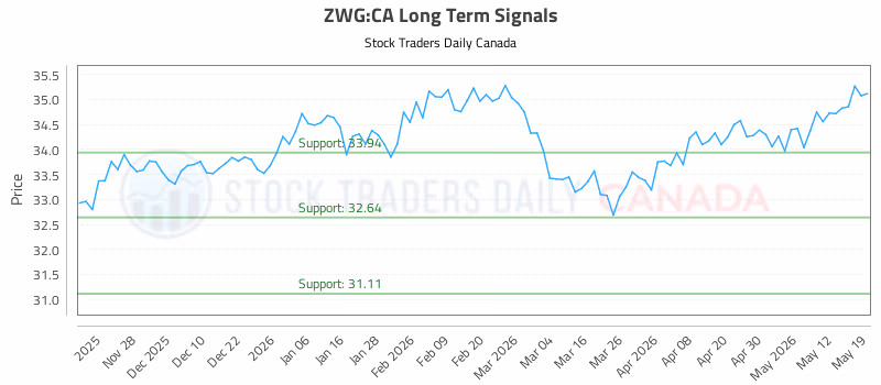 Stock Chart for ZWG:CA