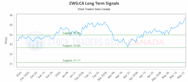 Stock Chart for ZWG:CA