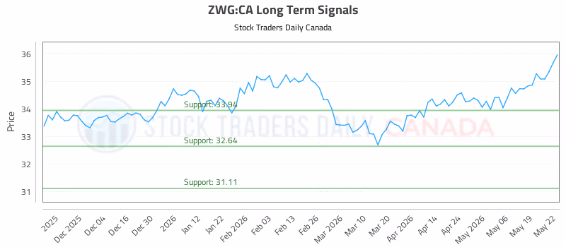 Stock Chart for ZWG:CA