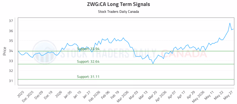 Stock Chart for ZWG:CA