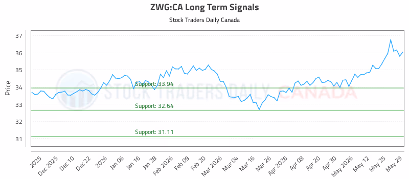 Stock Chart for ZWG:CA