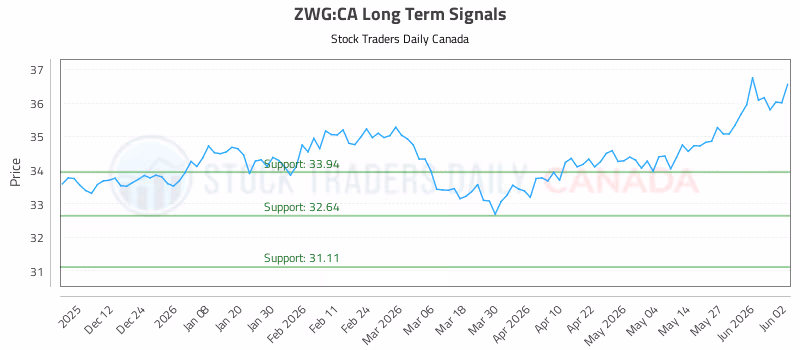 Stock Chart for ZWG:CA
