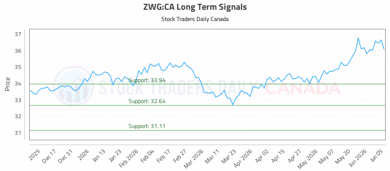 Stock Chart for ZWG:CA