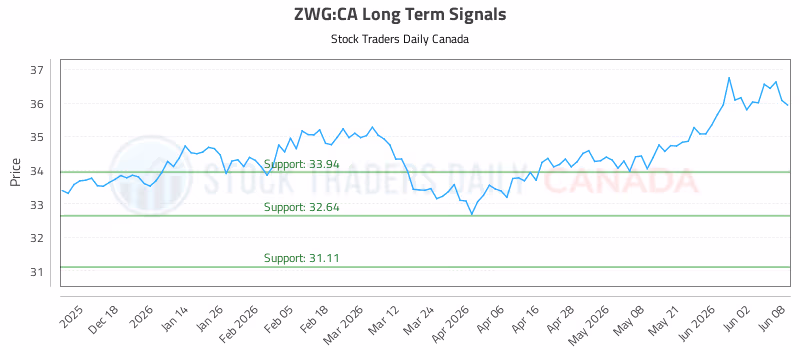 Stock Chart for ZWG:CA