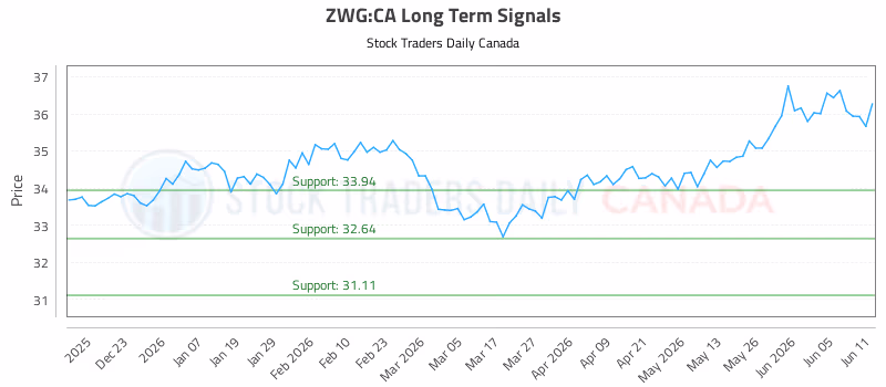 Stock Chart for ZWG:CA