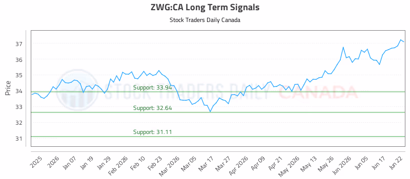 Stock Chart for ZWG:CA