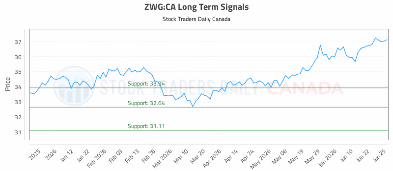 Stock Chart for ZWG:CA