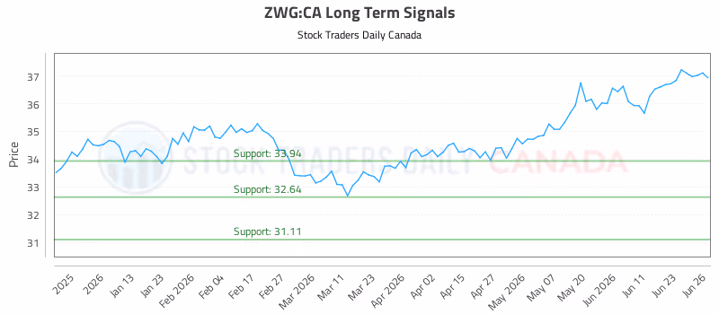Stock Chart for ZWG:CA