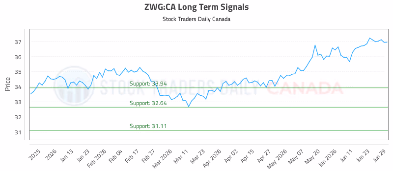 Stock Chart for ZWG:CA