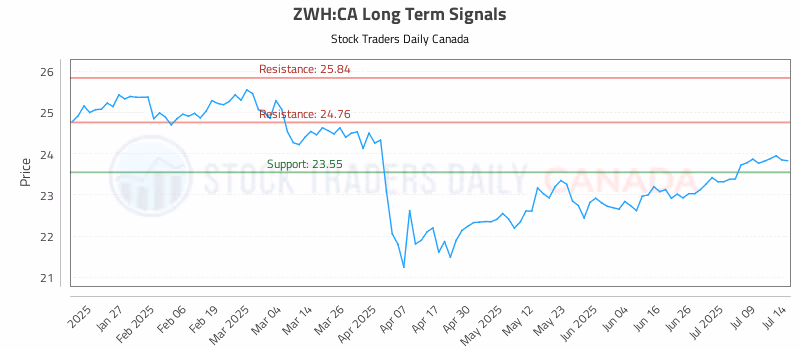 Stock Chart for ZWH:CA