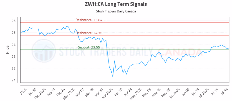 Stock Chart for ZWH:CA